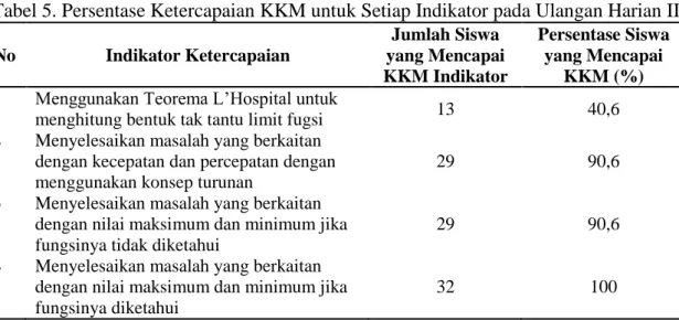 Tabel 5. Persentase Ketercapaian KKM untuk Setiap Indikator pada Ulangan Harian II  No  Indikator Ketercapaian  Jumlah Siswa  yang Mencapai  KKM Indikator  Persentase Siswa yang Mencapai KKM (%)  1  Menggunakan Teorema L’Hospital untuk 