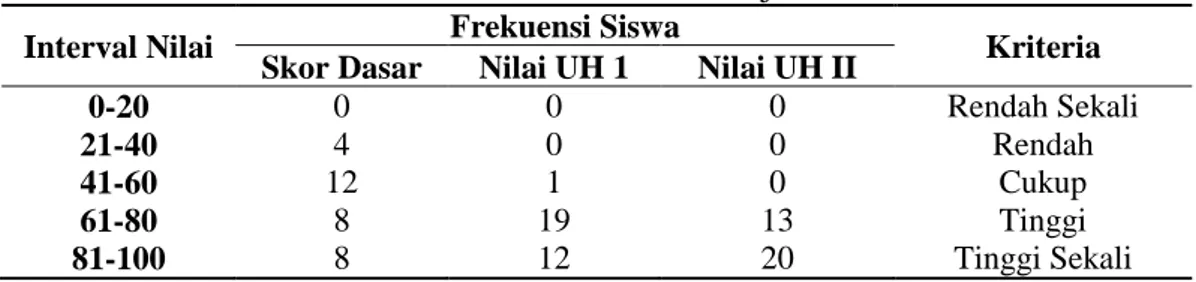 Tabel 6. Daftar Distribusi Frekuensi Nilai Hasil Belajar 