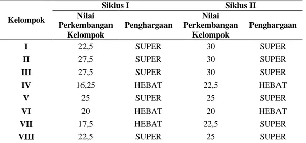 Tabel 2. Penghargaan Masing-masing Kelompok pada Siklus I dan Siklus II  Kelompok  Siklus I  Siklus II Nilai  Perkembangan  Kelompok  Penghargaan  Nilai  Perkembangan Kelompok  Penghargaan  I  22,5  SUPER  30  SUPER  II  27,5  SUPER  30  SUPER 