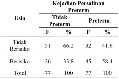 Tabel 1. Hubungan Usia dengan Kejadian Persalinan Preterm di  RSUD Prof. Dr. Margono Soekarjo Purwokerto  