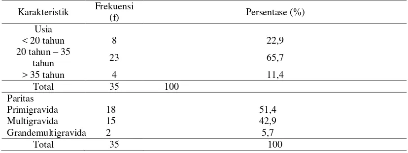 Tabel 1. Karakteristik Ibu Bersalin di Wilayah Puskesmas Kemusu II Boyolali 