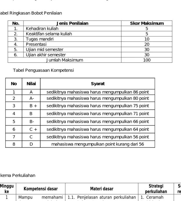 Tabel Ringkasan Bobot Penilaian 