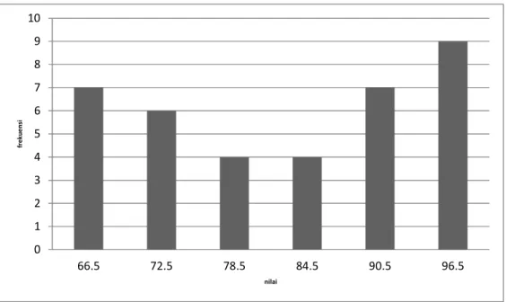 Grafik  distribusi  frekuensi  nilai  rapor  siswa  yang  sekolah  Diniyah  MI  Falahiyyah Sambung: 