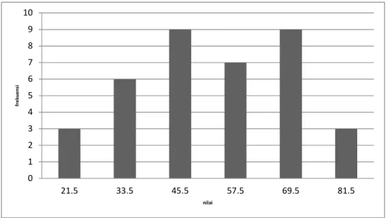 Grafik  distribusi  frekuensi  nilai  soal  tes  siswa  yang  sekolah  Diniyah  MI  Falahiyyah Sambung: 