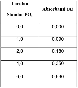 Tabel 4.2. Absorbansi P-Grafik Berat Contoh 