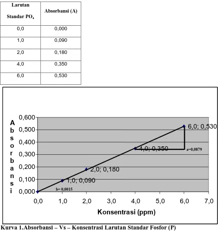 Tabel. Data hasil pengukuran Absorbansi Larutan Standar Unsur Fosfor (P) 