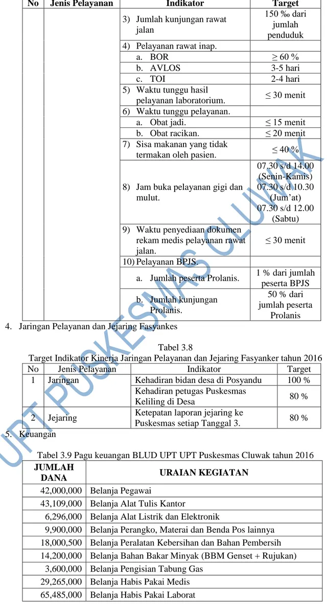 Tabel 3.9 Pagu keuangan BLUD UPT UPT Puskesmas Cluwak tahun 2016  JUMLAH 