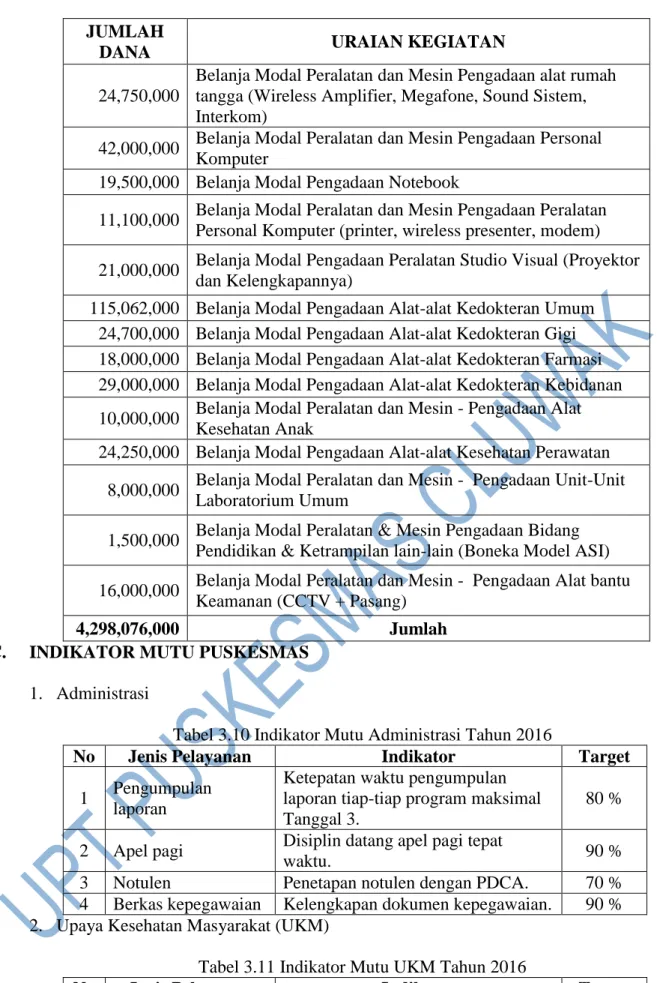 Tabel 3.10 Indikator Mutu Administrasi Tahun 2016 