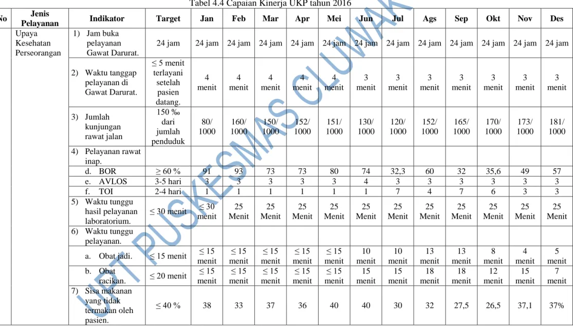 Tabel 4.4 Capaian Kinerja UKP tahun 2016  No  Jenis 