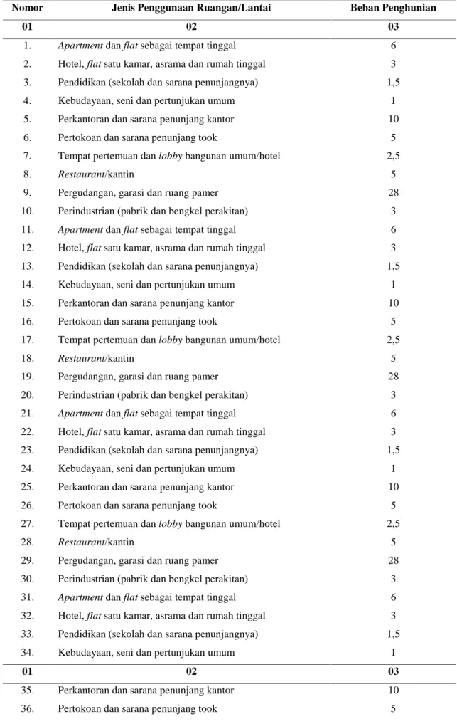 Tabel II.8. Beban penghunian ruang