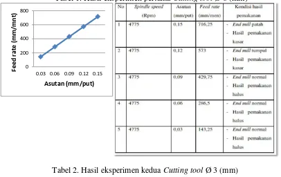 Tabel 1. Hasil eksperimen pertama Cutting tool Ø 6 (mm)  