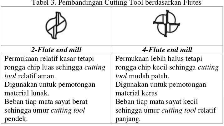 Tabel 3. Pembandingan Cutting Tool berdasarkan Flutes 