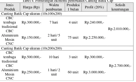 Tabel 4. Perhitungan ekonomi pembuatan Canting Batik Cap 