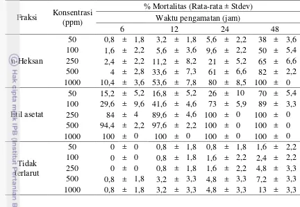 Tabel 4. Persentase mortalitas larva Ae. aegypti terhadap  fraksi n-heksan, etil   asetat dan fraksi tidak terlarut terhadap mortalitas larva Ae