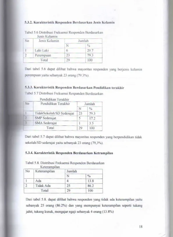 Tabel 5.6 Distribusi frckuensi Respo lldell Berdasarkan 