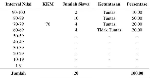 Tabel 1.  Persentase nilai akhir mata pelajaran IPS siswa kelas IV SD Sekolah  Alam Lampung tahun pelajaran 2009/2010 