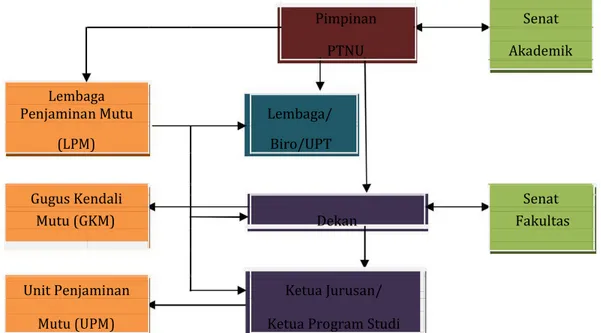 Gambar 3.1. Struktur Organisasi Penjaminan Mutu PTNU 