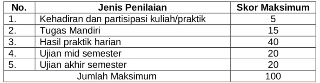 Tabel Ringkasan Bobot Penilaian 