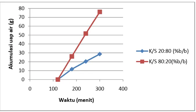 Gambar 1. Grafik akumulasi uap air yang melalui komposit kanji dan 