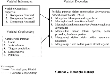 Gambar 2. Kerangka Konsep 