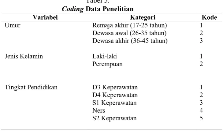 Coding Tabel 5. Data Penelitian 