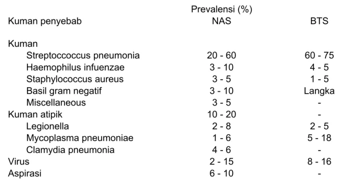 Tabel 2. Kuman patogen pada pneumonia komuniti