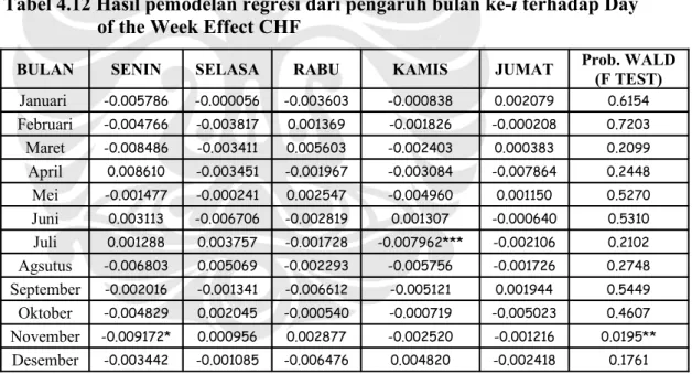 Tabel 4.12 Hasil pemodelan regresi dari pengaruh bulan ke-i terhadap Day        of the Week Effect CHF