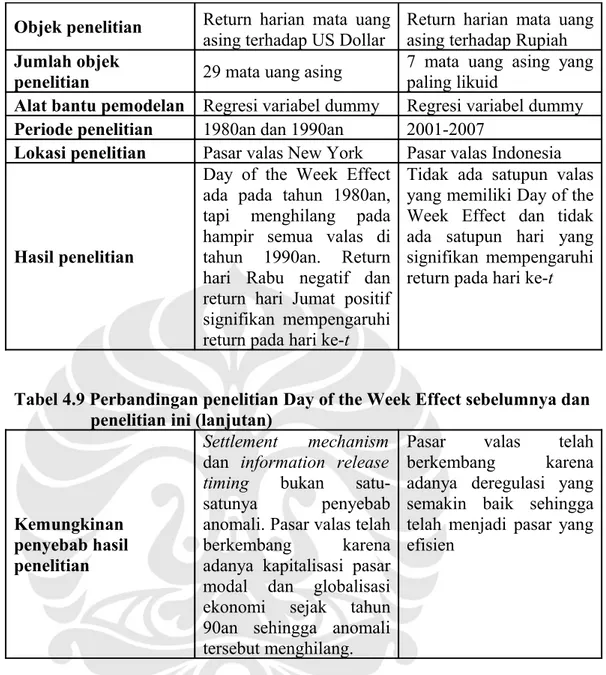 Tabel 4.9 Perbandingan penelitian Day of the Week Effect sebelumnya dan                  penelitian ini (lanjutan)