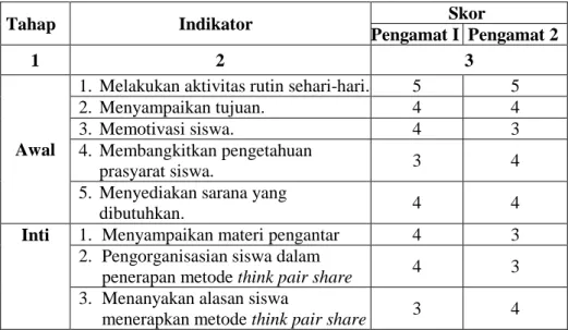 Tabel 4.2 Hasil Aktivitas Peneliti Siklus I 