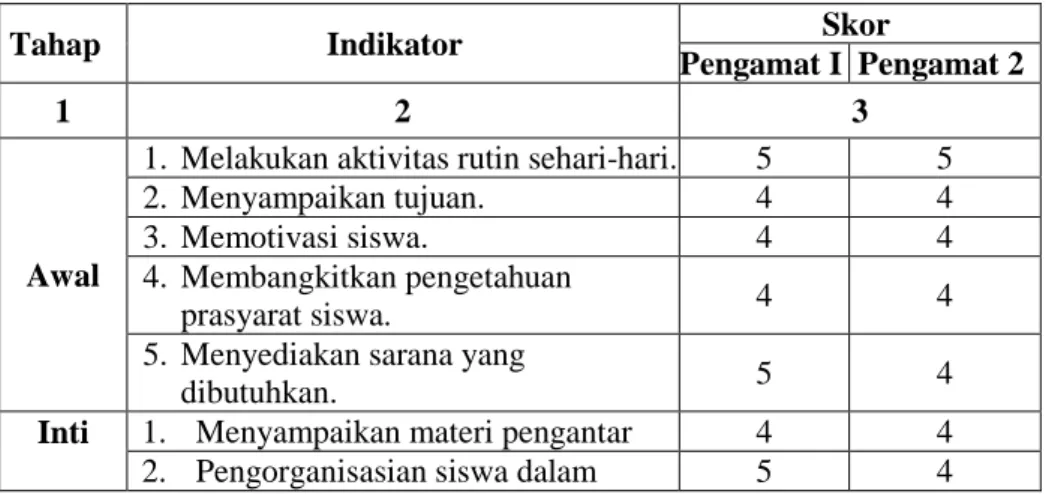Tabel 4.6 Hasil Aktivitas Peneliti Siklus II 