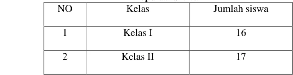 Tabel 1  Populasi Siswa 