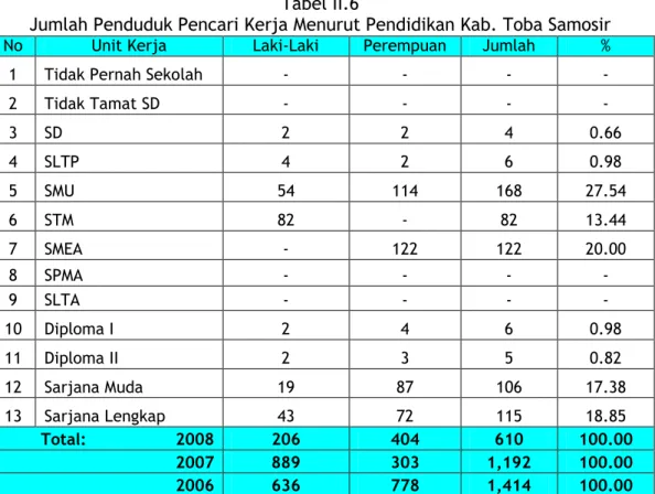 Tabel II.7 