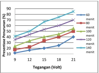 Tabel  di  atas  menunjukan  kemampuan  elektrokoagulasi  dalam  menurunkan  TSS  dengan  perbedaan  waktu  sampling  dan  tegangan