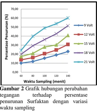 Gambar 2 Grafik hubungan perubahan  tegangan  terhadap  persentase  penurunan  Surfaktan  dengan  variasi  waktu sampling 