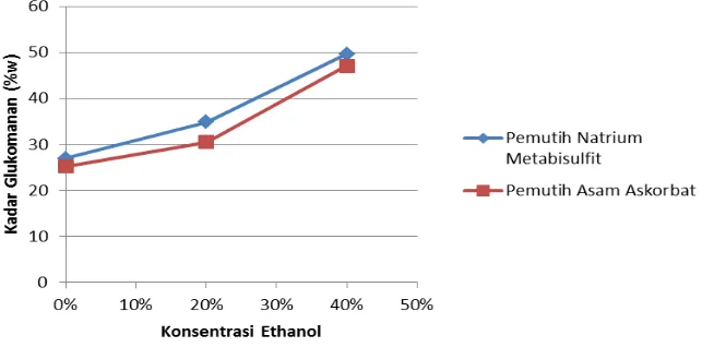 Gambar 1. Pengaruh Konsentrasi Ethanol terhadap Kadar Glukomanan 