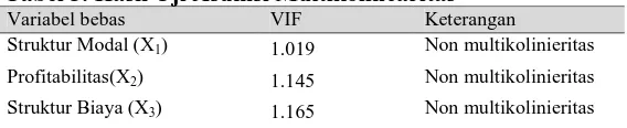 Tabel 3. Hasil Uji Asumsi Multikolinearitas Variabel bebas VIF Keterangan 