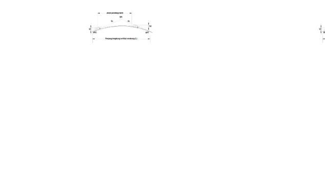 Gambar 25. Parameter yang dipertimbangkan dalam menentukan panjang lengkung vertikal cembung untuk menetapkan jarak pandang henti/menyiap