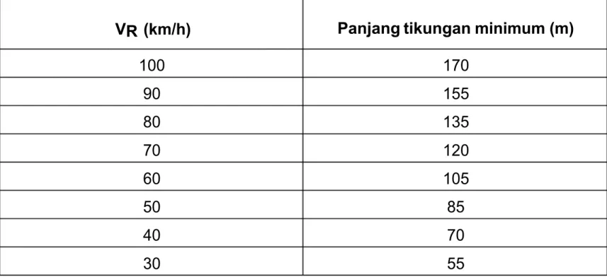 Tabel 11. Panjang bagian lengkung minimum