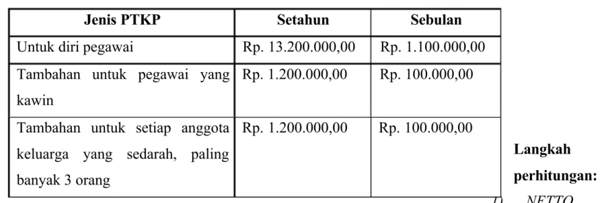Tabel 1. Tarif PTKP