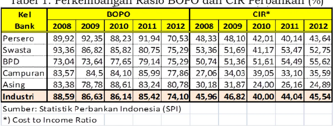 Tabel 1. Perkembangan Rasio BOPO dan CIR Perbankan (%) 