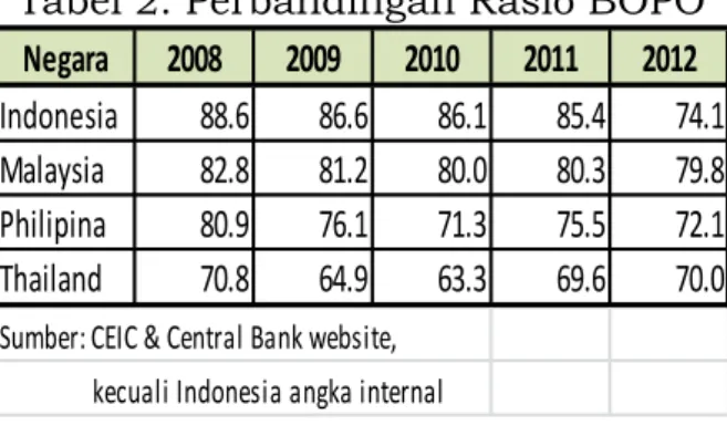 Tabel 2 menampilkan hasil komprasi rasio BOPO industri perbankan  Indonesia  dengan  negara  ASEAN  lain,  seperti  Malaysia,  Filipina,  dan  Thailand