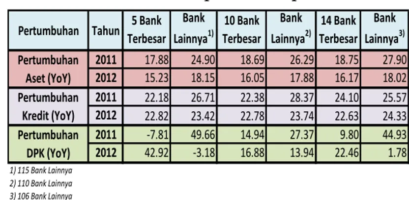 Tabel 4 menampilkan komparasi pertumbuhan total aset, kredit, dan  DPK  berdasarkan  kelompok  bank  terbesar  dengan  kelompok  bank  di  luar bank terbesar tersebut pada tahun 2011--2012
