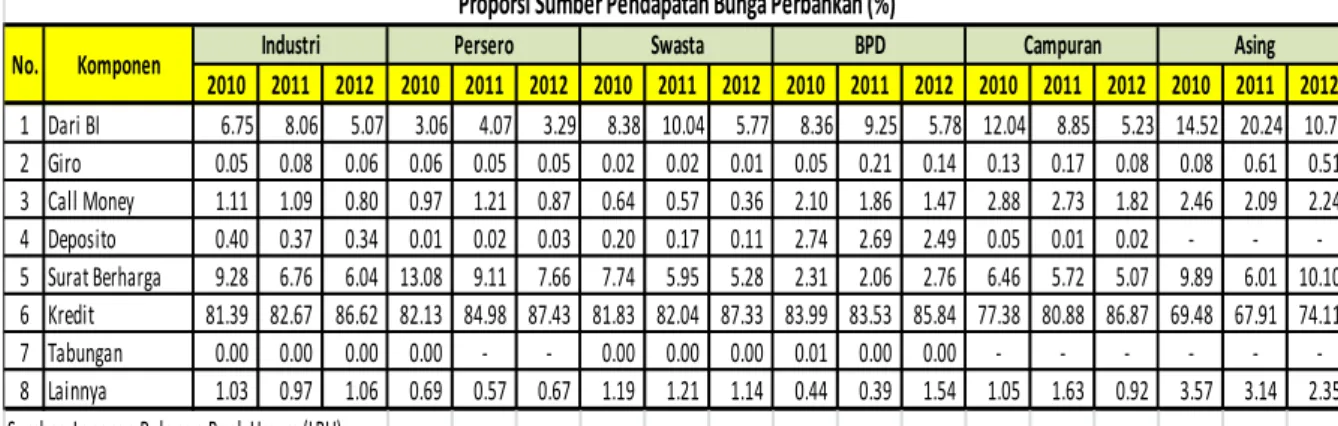 Tabel 8. Proporsi Sumber Pendapatan Bunga Perbankan (%) 