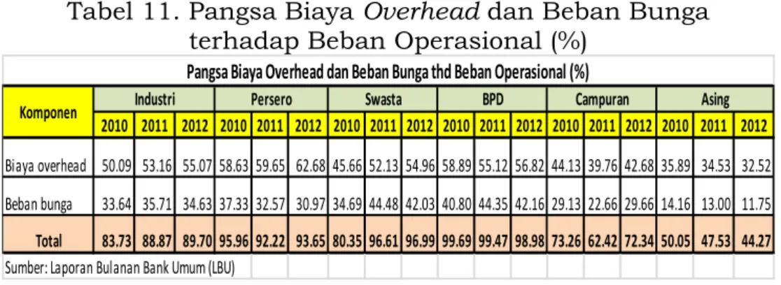 Tabel 12. Proporsi Biaya Overhead Perbankan(%) 