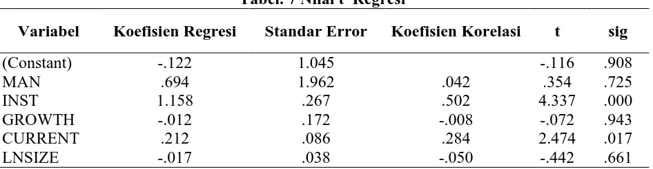 Tabel 8. Koefisien Determinasi   Adjusted R square Standard error of the estimate 
