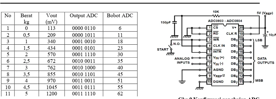 Tabel 1 memperlihatkan hasil pengukuran respon output dari sensor Load Cell yang 