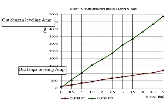 Gambar 14 memperlihatkan perbandingan output pengkondisi baik tanpa leveling maupun 