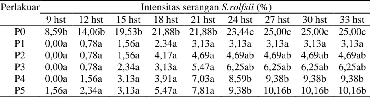 Tabel 4. Pengaruh mikoriza terhadap intensitas serangan S. rolfsii 