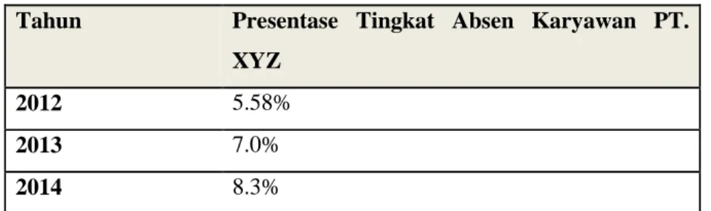 Tabel 1.2 Presentase Tingkat Absensi Karyawan 