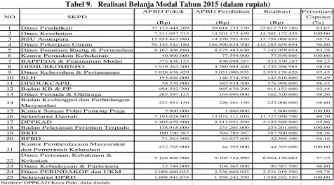 Tabel 9.   Realisasi Belanja Modal Tahun 2015 (dalam rupiah) 